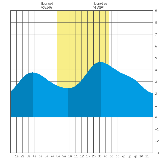 Vancouver tide chart for Tuesday, January 3, 2023