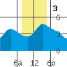 Vancouver tide chart for Tuesday, January 3, 2023