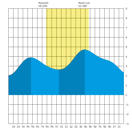 Vancouver tide chart for Wednesday, January 4, 2023