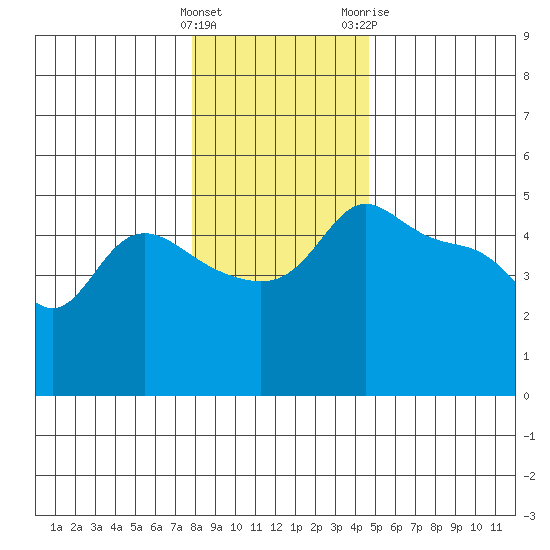 Vancouver tide chart for Thursday, January 5, 2023