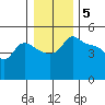 Vancouver tide chart for Thursday, January 5, 2023