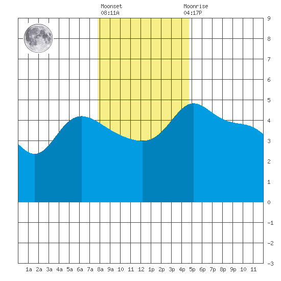 Vancouver tide chart for Friday, January 6, 2023