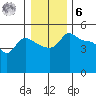 Vancouver tide chart for Friday, January 6, 2023