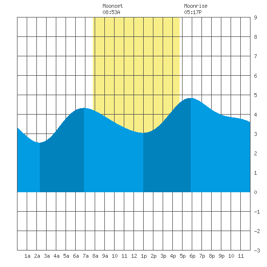 Vancouver tide chart for Saturday, January 7, 2023