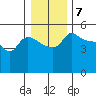 Vancouver tide chart for Saturday, January 7, 2023