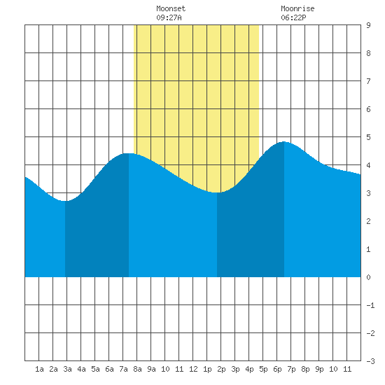 Vancouver tide chart for Sunday, January 8, 2023