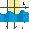 Vancouver tide chart for Sunday, January 8, 2023