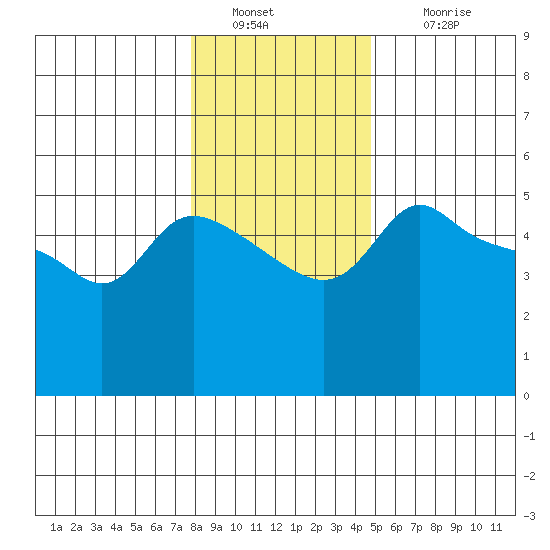 Vancouver tide chart for Monday, January 9, 2023