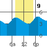 Vancouver tide chart for Monday, January 9, 2023