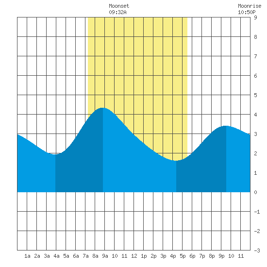 Vancouver tide chart for Friday, February 10, 2023