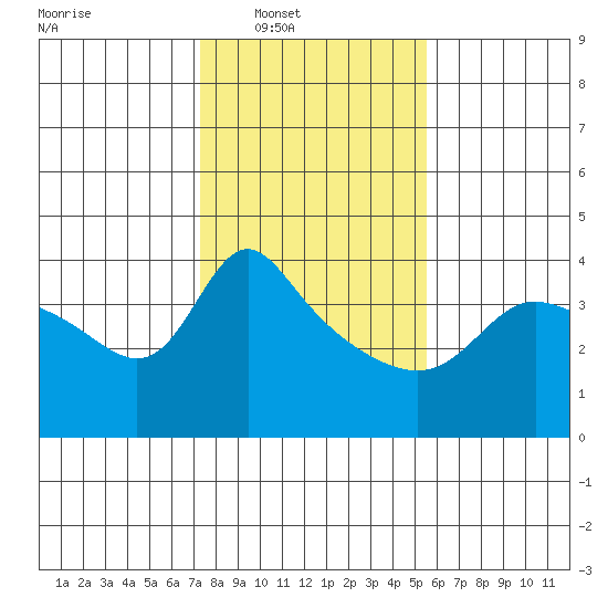 Vancouver tide chart for Saturday, February 11, 2023