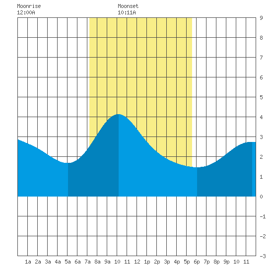 Vancouver tide chart for Sunday, February 12, 2023