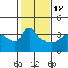 Vancouver tide chart for Sunday, February 12, 2023