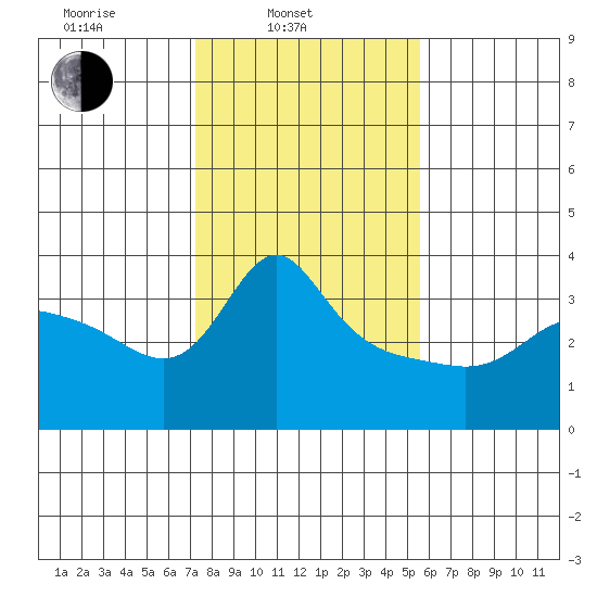 Vancouver tide chart for Monday, February 13, 2023