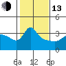 Vancouver tide chart for Monday, February 13, 2023
