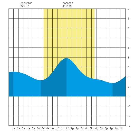Vancouver tide chart for Tuesday, February 14, 2023