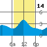 Vancouver tide chart for Tuesday, February 14, 2023