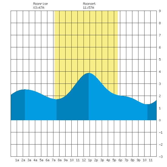Vancouver tide chart for Wednesday, February 15, 2023