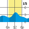 Vancouver tide chart for Wednesday, February 15, 2023