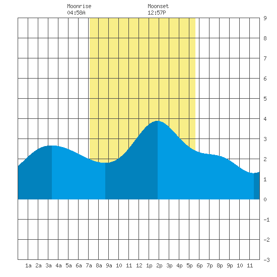 Vancouver tide chart for Thursday, February 16, 2023