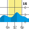 Vancouver tide chart for Thursday, February 16, 2023