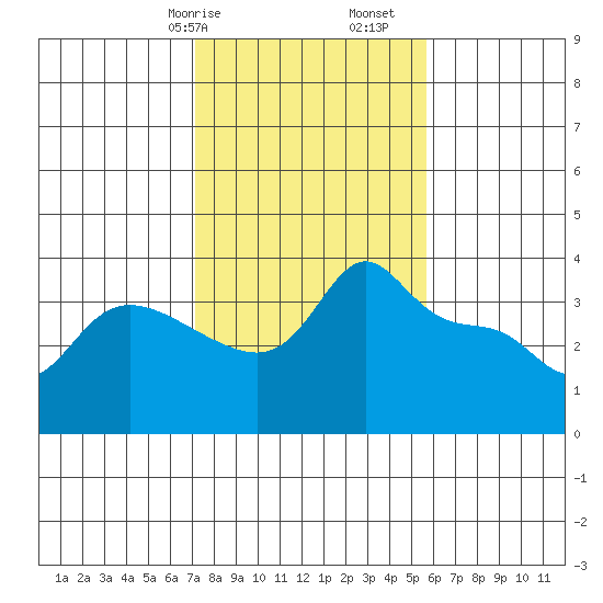 Vancouver tide chart for Friday, February 17, 2023