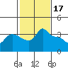 Vancouver tide chart for Friday, February 17, 2023