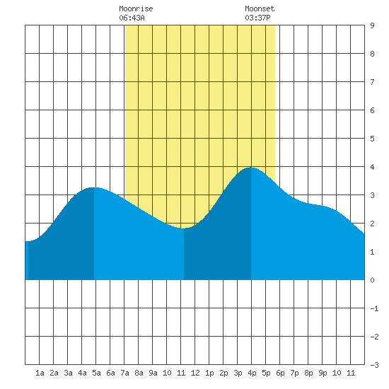 Vancouver tide chart for Saturday, February 18, 2023