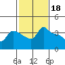 Vancouver tide chart for Saturday, February 18, 2023
