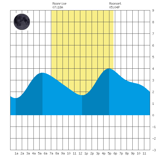 Vancouver tide chart for Sunday, February 19, 2023