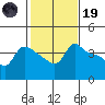 Vancouver tide chart for Sunday, February 19, 2023