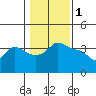Vancouver tide chart for Wednesday, February 1, 2023