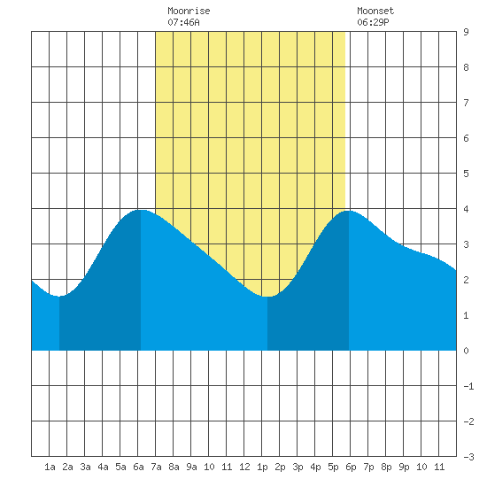 Vancouver tide chart for Monday, February 20, 2023