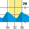 Vancouver tide chart for Monday, February 20, 2023