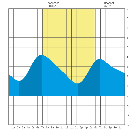 Vancouver tide chart for Tuesday, February 21, 2023