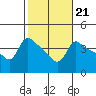 Vancouver tide chart for Tuesday, February 21, 2023
