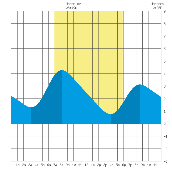 Vancouver tide chart for Thursday, February 23, 2023