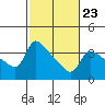 Vancouver tide chart for Thursday, February 23, 2023