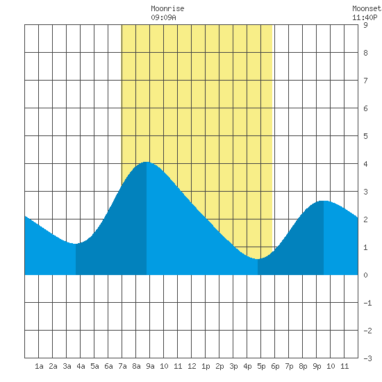 Vancouver tide chart for Friday, February 24, 2023