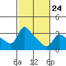 Vancouver tide chart for Friday, February 24, 2023