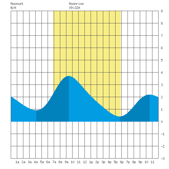 Vancouver tide chart for Saturday, February 25, 2023