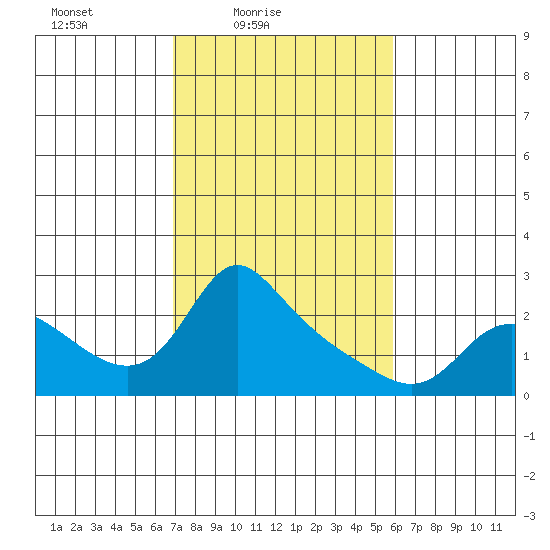 Vancouver tide chart for Sunday, February 26, 2023