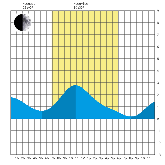 Vancouver tide chart for Monday, February 27, 2023