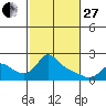 Vancouver tide chart for Monday, February 27, 2023