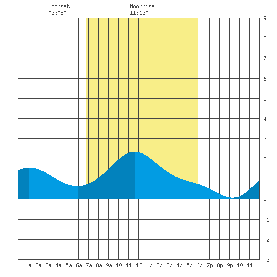 Vancouver tide chart for Tuesday, February 28, 2023