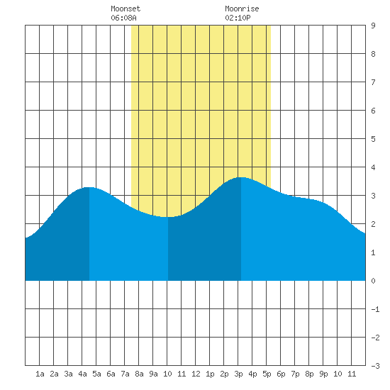 Vancouver tide chart for Thursday, February 2, 2023