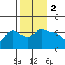 Vancouver tide chart for Thursday, February 2, 2023
