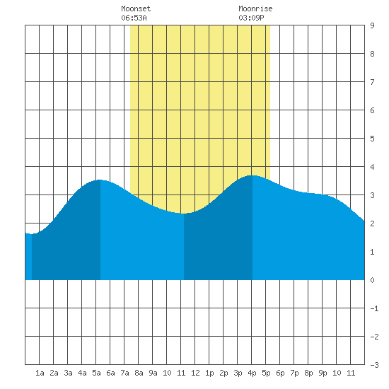 Vancouver tide chart for Friday, February 3, 2023
