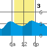 Vancouver tide chart for Friday, February 3, 2023