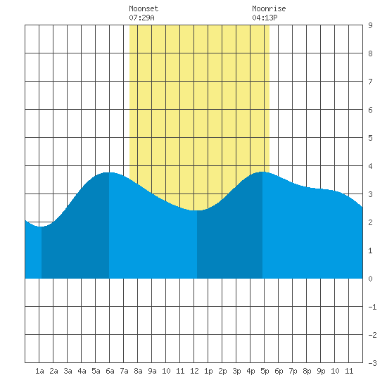 Vancouver tide chart for Saturday, February 4, 2023
